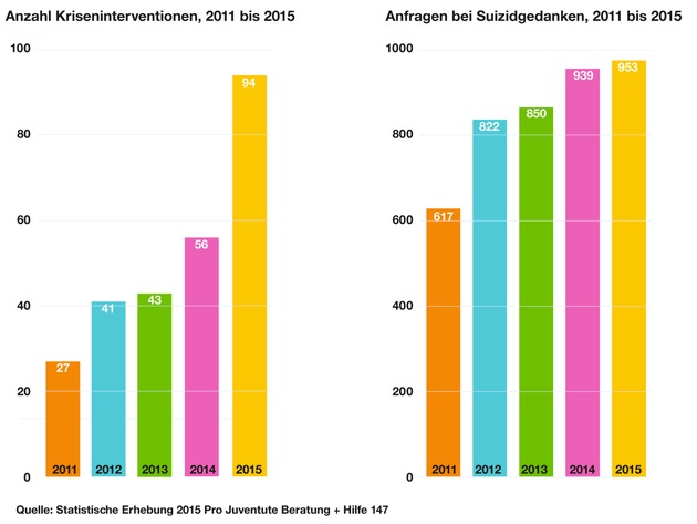 5-Jahres-Statistik der Notrufnummer 147 zeigt: Verdreifachung der Kriseninterventionen und 50 Prozent mehr Anfragen zum Thema Suizid