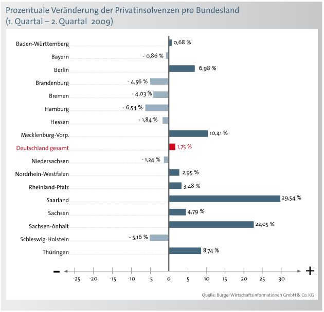 Neue Bürgel Studie: Schuldenbarometer 1. Halbjahr 2009 / Anstieg bei den Privatinsolvenzen - vor allem jüngere Bundesbürger sind gefährdet