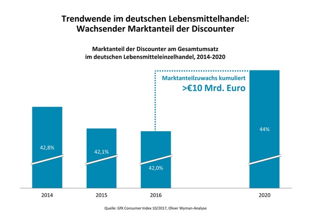 Der Discount schlägt zurück / Oliver Wyman-Umfrage zum Lebensmittelhandel