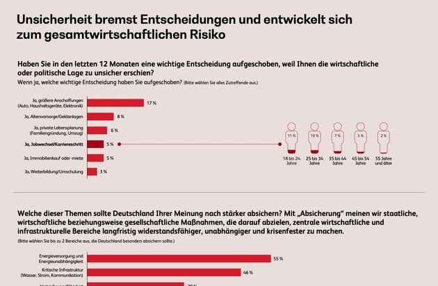 Unsicherheit bremst Entscheidungen und entwickelt sich zum gesamtwirtschaftlichen Risiko