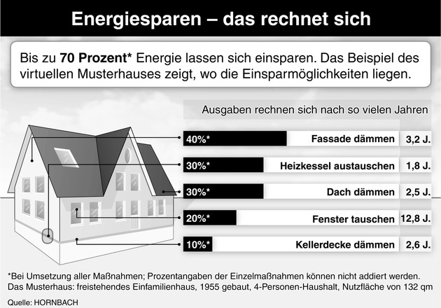 Energiesparen - das rechnet sich