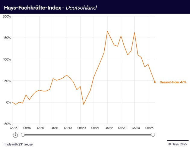 Fachkräfte-Index Q3/2025: Nachfrage sinkt positionsübergreifend