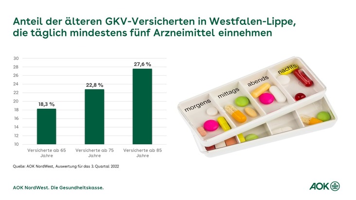 AOK NordWest: Fast jeder Fünfte der über 65-Jährigen in Westfalen-Lippe erhält dauerhaft mindestens fünf Arzneimittel - Medikationsplan erhöht Patientensicherheit