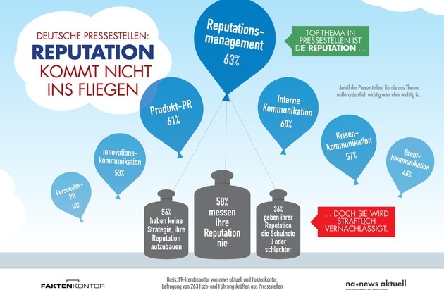 news aktuell GmbH: Pressestellen vernachlässigen das Thema Reputation