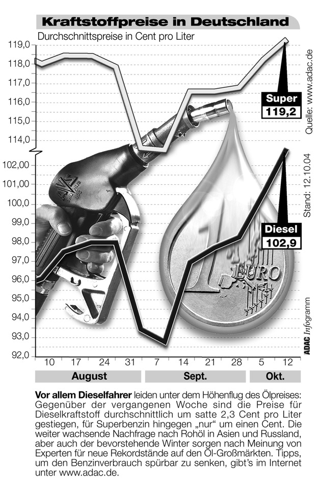 ADAC-Grafik: Aktuelle Kraftstoffpreise in Deutschland