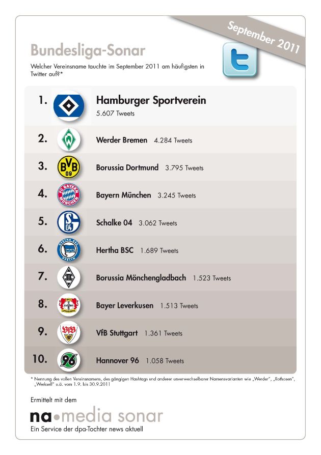 Bundesliga-Sonar: HSV ist Tabellenführer und im September meistgenannter Vereinsname im Web / Meister Dortmund ist Dritter, FC Bayern sogar nur Fünfter (mit Bild)
