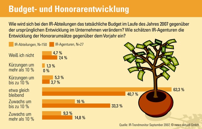 IR-Budgets- und Honorare bleiben auf gleichem Niveau