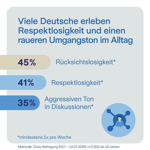 Empathie-Report 2026: Mitgefühl auf dem Rückzug