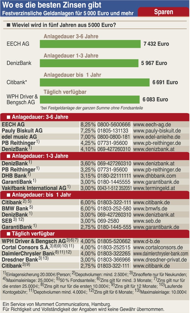 Freies Sparen als rentable Alternative zur Riester-Rente