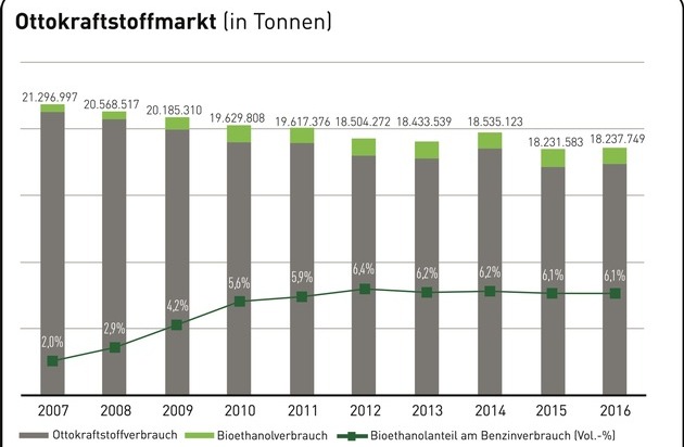 Bundesverband der deutschen Bioethanolwirtschaft e. V.: Verbrauch von Bioethanol im Jahr 2016 leicht gewachsen - 1,9 Millionen Tonnen weniger CO2-Ausstoß von Benzin