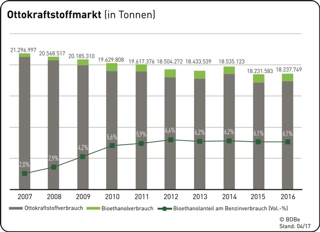 Verbrauch von Bioethanol im Jahr 2016 leicht gewachsen - 1,9 Millionen Tonnen weniger CO2-Ausstoß von Benzin