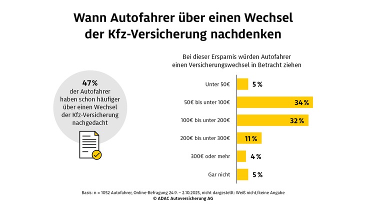 Umfrage: Fast jeder zweite Autofahrer beklagt starken Kostenanstieg
