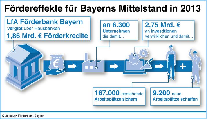 Jahresbilanz: Bayerns Mittelstand setzt auf Förderkredite der LfA Förderbank Bayern
