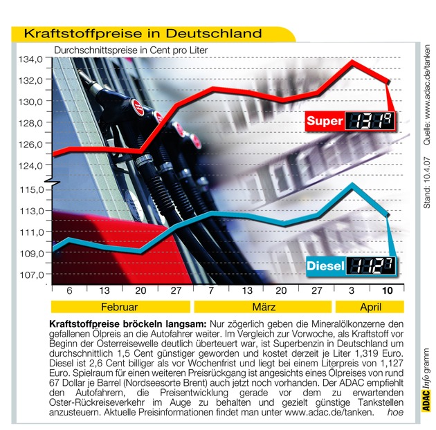 ADAC-Grafik: Aktuelle Kraftstoffpreise in Deutschland