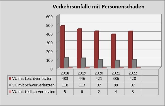 POL-PDKH: Verkehrsunfallstatistik 2022 der Polizeidirektion Bad Kreuznach