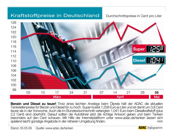 ADAC-Grafik: Aktuelle Kraftstoffpreise in Deutschland (Mit Grafik)