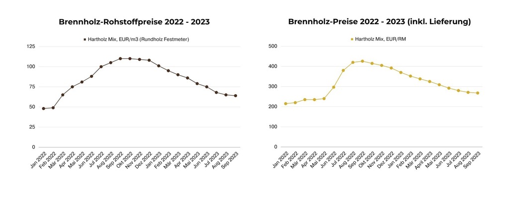 UAB Vli Timber: Werden die Brennholzpreise diese Saison stark ansteigen? Experten enthüllen, wie es um die Branche steht