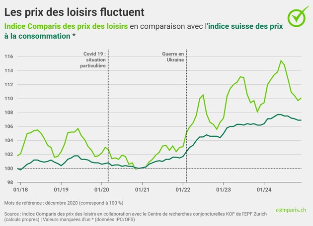 Communiqué de presse: La hausse des prix des logements de vacances et des chemins de fer de montagne pèse sur le budget des loisirs