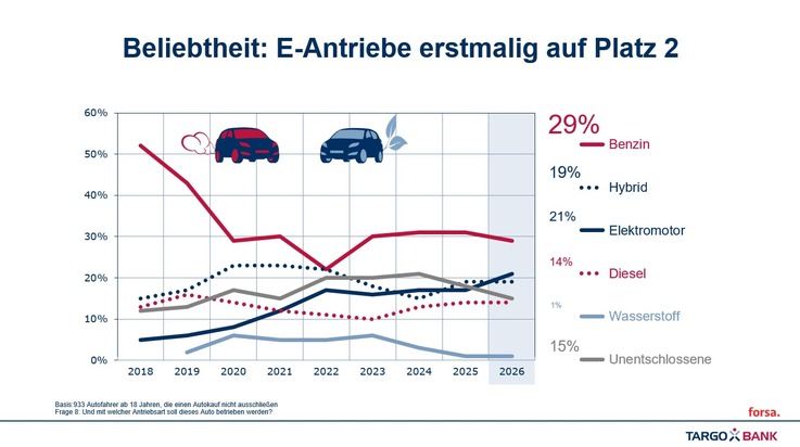 TARGOBANK Autostudie 2026: Was deutsche Autofahrerinnen und Autofahrer bewegt