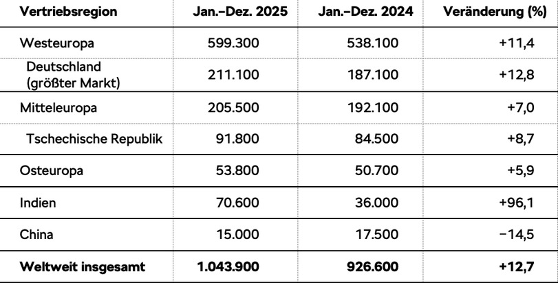 &Scaron;koda Auto 2025: 1.043.900 Fahrzeuge an Kunden ausgeliefert, drittbestverkaufte Automarke Europas