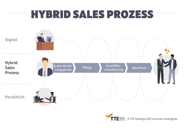 Hybrid Sales: Prämissen für eine erfolgreiche Transformation des B2B-Vertriebs in der Post-Covid-Welt