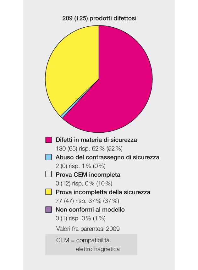 Il rapporto relativo alla sorveglianza del mercato 2010 redatto dall&#039;Ispettorato federale degli impianti a corrente forte ESTI: Il 14 percento dei prodotti elettrotecnici risulta difettoso