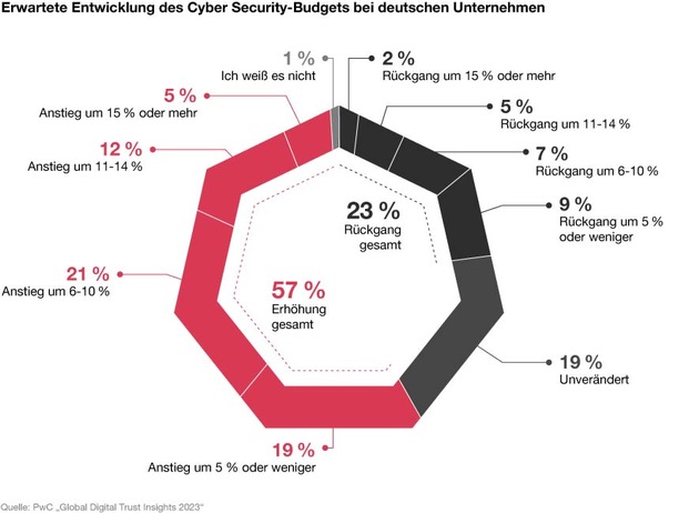 PwC-Studie zu Cyber Security: 30 % der deutschen Unternehmen erlitten Schaden im Millionenbereich durch Datendiebstahl