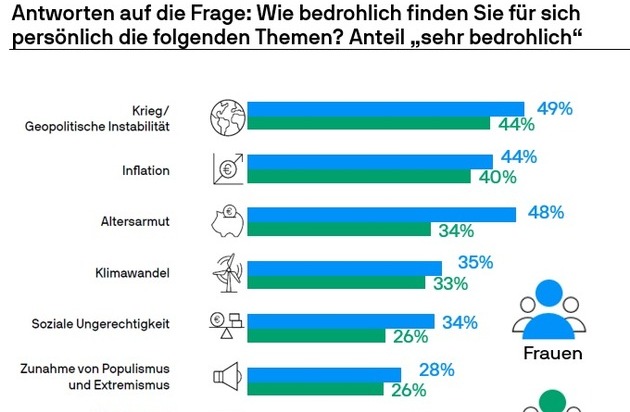 J.P. Morgan Asset Management: Umfrage J.P. Morgan Asset Management: Frauen in Deutschland fürchten Altersarmut und setzen doch primär auf Sparanlagen