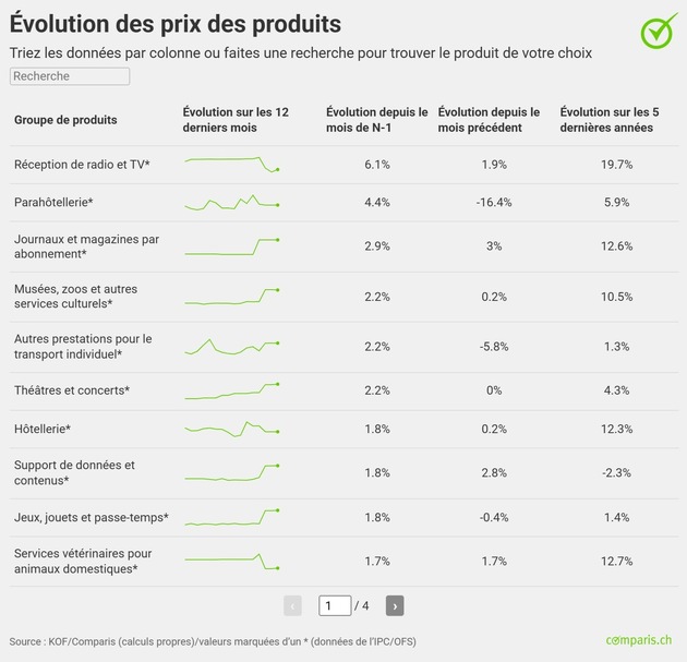 Communiqué de presse : La hausse de la demande et l’augmentation des coûts rendent les voyages à forfait et l’hôtellerie plus chers