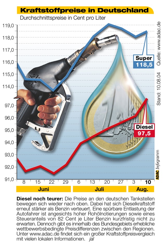 ADAC-Grafik: Aktuelle Kraftstoffpreise in Deutschland