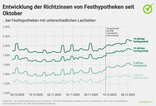 Medienmitteilung: Trotz SNB-Nullzins: Hypotheken werden wieder teurer