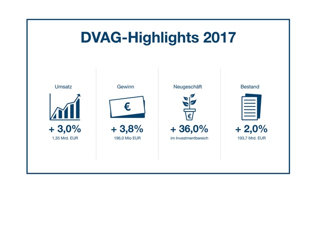 Geschäftszahlen 2017: Deutsche Vermögensberatung übertrumpft eigenen Erfolg - Triple für Andreas Pohl und DVAG: Top-Bestmarken in Serie