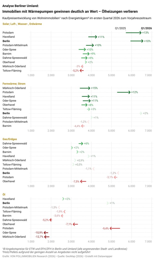 Analyse Berliner Umland: Immobilien mit W&auml;rmepumpen gewinnen deutlich an Wert &ndash; &Ouml;lheizungen verlieren