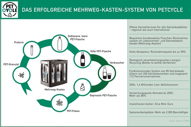 Länder müssen eingreifen / Verbraucherfreundliche Rücknahmesysteme durch neue Verpackungsverordnung gefährdet