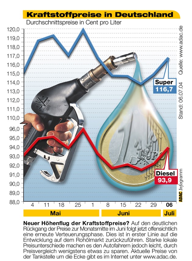 ADAC-Grafik: Aktuelle Kraftstoffpreise in Deutschland