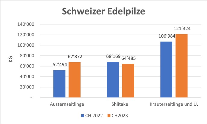 Halbjahresstatistik Verband Schweizer Pilzproduzenten VSP
