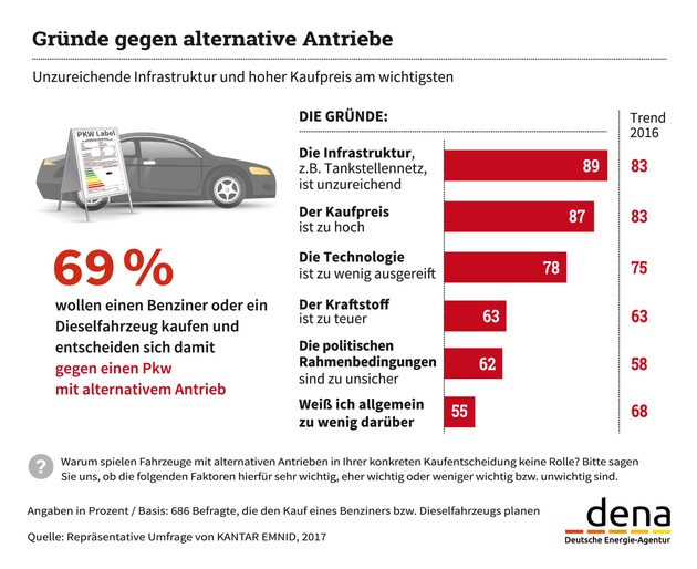 dena-Umfrage: Interesse an Dieselfahrzeugen weiter gesunken