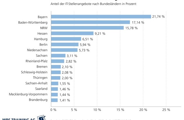 WBS TRAINING AG: Weiterbildung gegen den IT-Fachkräftemangel / WBS Training AG analysiert Stellenmarkt für IT-Berufe (FOTO)