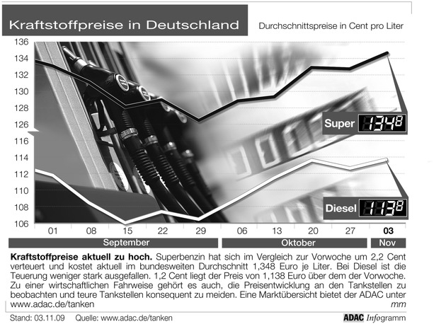 ADAC-Grafik: Aktuelle Kraftstoffpreise in Deutschland (Mit Bild)