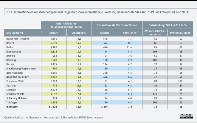 Mecklenburg-Vorpommern und Thüringen: Internationaler denn je | Hohe Anteile internationaler Studierender auch in Sachsen und Sachsen-Anhalt