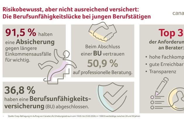 Risikobewusst, aber unterversichert: Junge Berufstätige und Berufsunfähigkeit