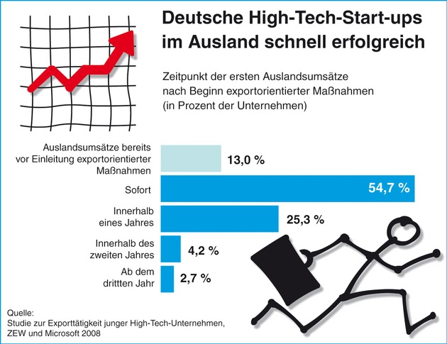 Deutsche High-Tech-Gründer zeigen schnell international Flagge / Start-ups profitieren von einem schnellen Start ins internationale Geschäft - doch eine gute strategische Vorbereitung ist Pflicht