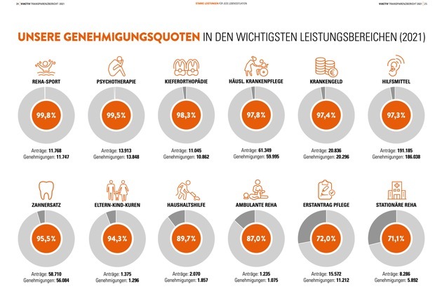 VIACTIV Krankenkasse: Transparenz: offen über Qualität, Leistung und Kosten sprechen / Mehr Aufklärung, mehr sichtbare Qualität, darauf setzt die VIACTIV Krankenkasse in ihrem neuen Transparenzbericht