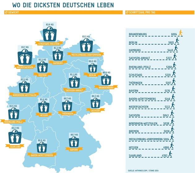 Die dickste Nation: Deutschland Europameister im Übergewicht (FOTO)