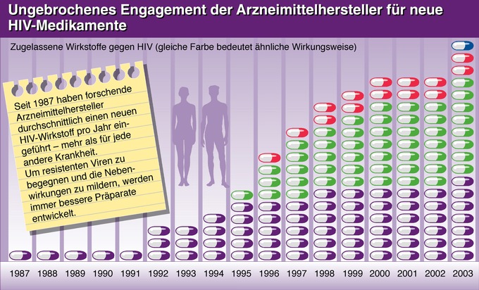 Ungebrochenes Engagement der forschenden Arzneimittelhersteller für neue HIV-Therapien