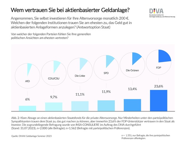 Deutscher Geldanlage-Index Sommer 2023 (DIVAX-GA) / Anhänger von FDP und Grünen sind die Geldanlage-Optimisten
