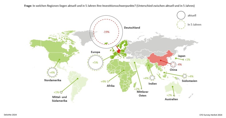 Deloitte: Unternehmen verlagern Investitionen / Produktion wandert ab, Innovation und IT bleiben in Deutschland