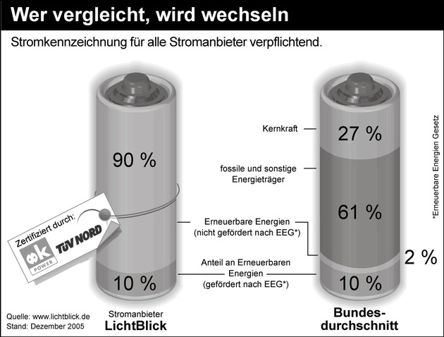 Ab morgen startet die Stromkennzeichnung: Wer vergleicht, wird wechseln