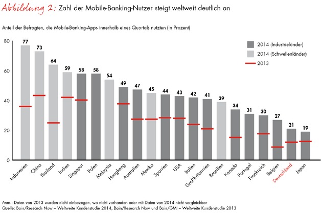 Bain-Studie zur Loyalität im Privatkundengeschäft / Hausbanken vereinen nur die Hälfte des Neugeschäfts auf sich