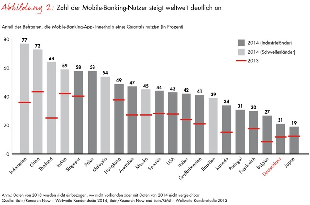 Bain-Studie zur Loyalität im Privatkundengeschäft / Hausbanken vereinen nur die Hälfte des Neugeschäfts auf sich